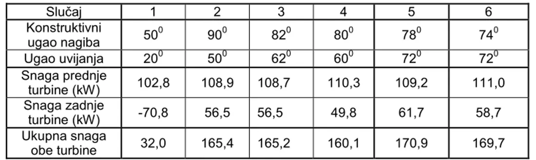 Tabela 6  Rezultati numeri č ke simulacije za dve kontrarotiraju ć e turbine 