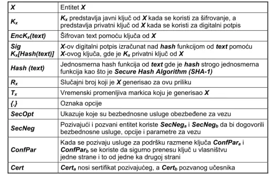 Tabela 2  Značenje simbola i skraćenica 