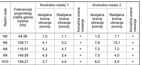 Tabela 1  Vrednosti izmerenih brzina vibracija 
