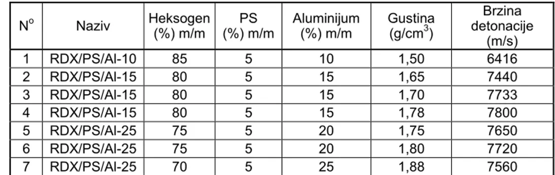 Tabela 3  Brzina detonacije trokomponentnih granulisanih smeša 