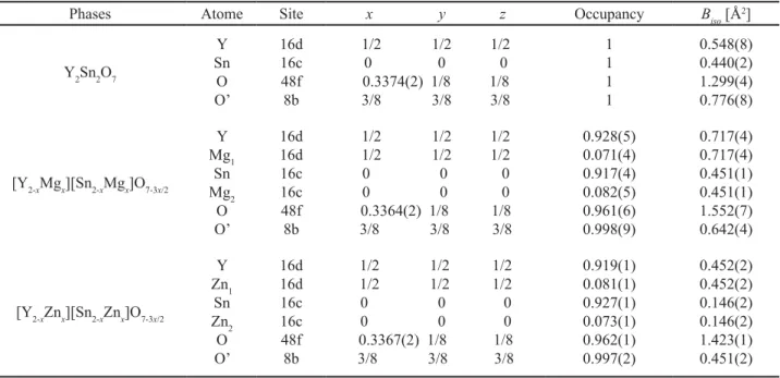 Table 2.  Reined atomic coordinates, occupancy and thermal parameters for Y 2 Sn 2 O 7  and the pyrochlore samples with x = 0.154 Phases Atome Site x                 y              z Occupancy B iso  [Å 2 ]