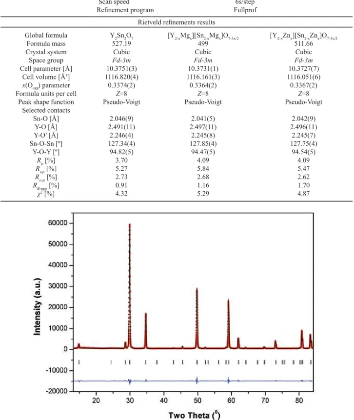 Figure 3. Observed (dots), calculated (solid line) and difference X-ray diffraction proiles for [Y 2-x Zn x ][Sn 2-x Zn x ]O 7-3x/2  (x = 0.154)