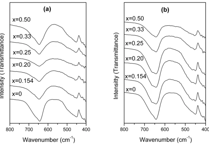 Fig.  2  shows  a  typical  plot  of  observed,  calculat- calculat-ed,  and  difference  proiles  for  [Y 2-x M x ][Sn 2-x M x ]O 