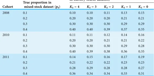 Table 3 True and estimated mixing proportions of nursery-sources in the mixed-stock dataset (p k ).
