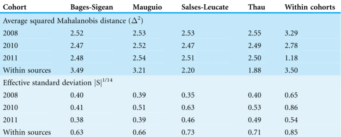 Table 1 Average Mahalanobis distance and effective standard deviation for elemental compositions of selected metals in otoliths of juvenile Sparus aurata