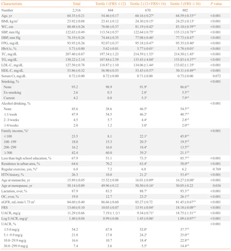 Table 1. Characteristics of the Study Population according to Framingham Risk Score Tertile