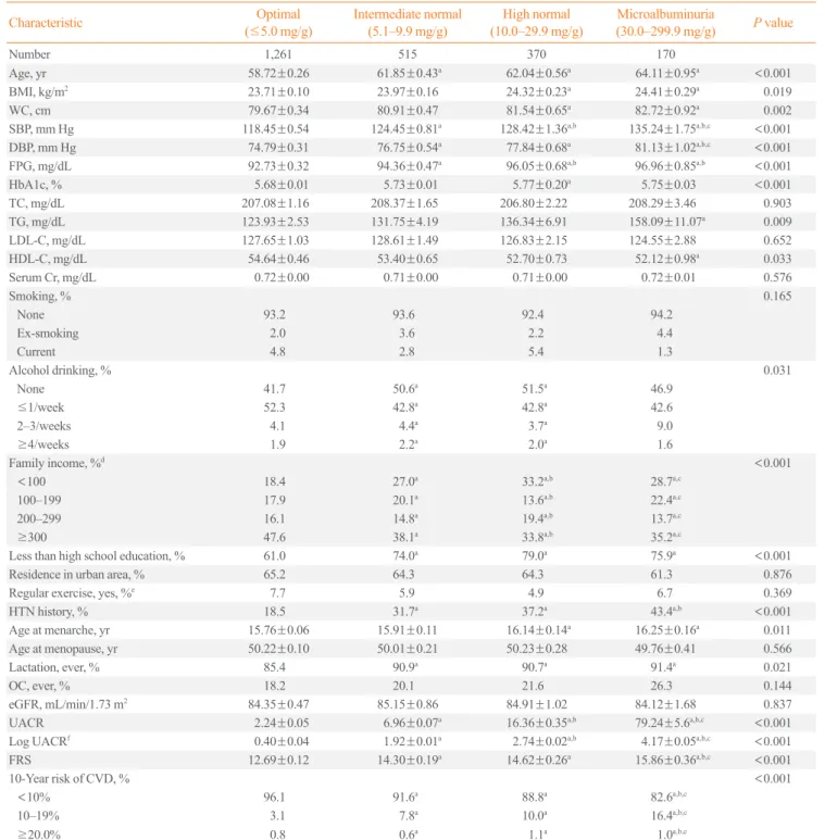 Table 2. Characteristics of the Study Population according to the Urinary Albumin to Creatinine Ratio Characteristic Optimal  (≤5.0 mg/g) Intermediate normal  (5.1–9.9 mg/g) High normal  (10.0–29.9 mg/g) Microalbuminuria (30.0–299.9 mg/g) P value Number 1,