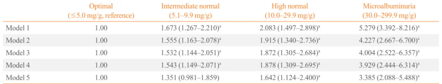Table 4. Odds Ratio (95% Confidence Interval) for ≥10% 10-Year Risk of Cardiovascular Disease, according to the Urinary Albumin to  Creatinine Ratio Optimal  (≤5.0 mg/g, reference) Intermediate normal  (5.1–9.9 mg/g) High normal  (10.0–29.9 mg/g) Microalbu