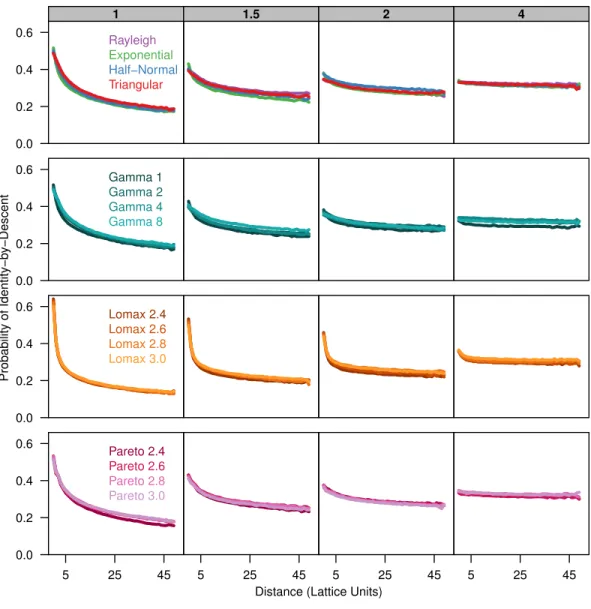 Figure 1 Identity-by-descent is similar between different dispersal models. Each plot shows the average probability of identity-by-descent for pairs of individuals in each distance class