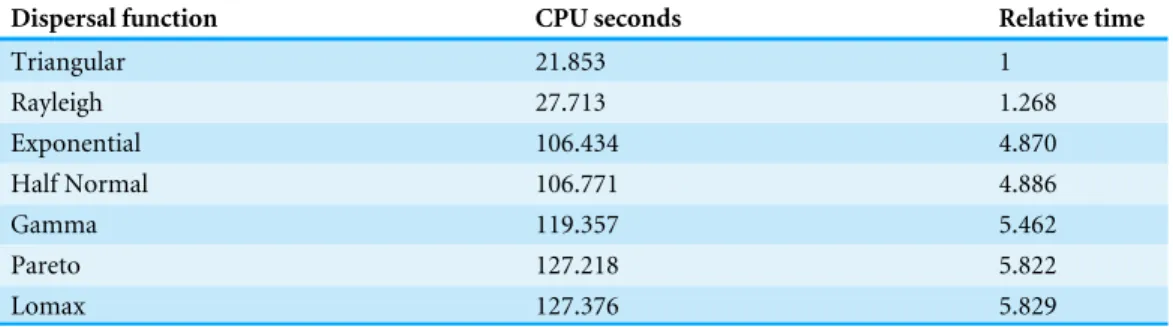 Table 2 Triangular dispersal algorithm is the most efficient. Execution time and relative time for 10 9 dispersal events from different dispersal functions ordered from most to least efficient.