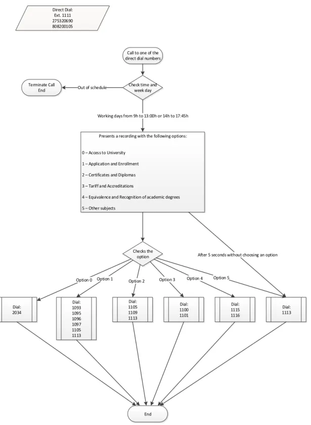 Figure 1.3 – Flowchart for the IVR Academic Services costumer contact and ticketing. 