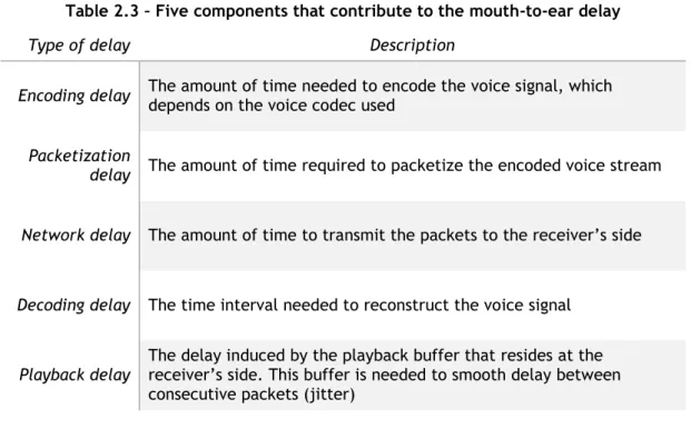 Table 2.3 – Five components that contribute to the mouth-to-ear delay 