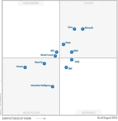 Figure 2.3 – Gartner magic quadrant for unified communications.  