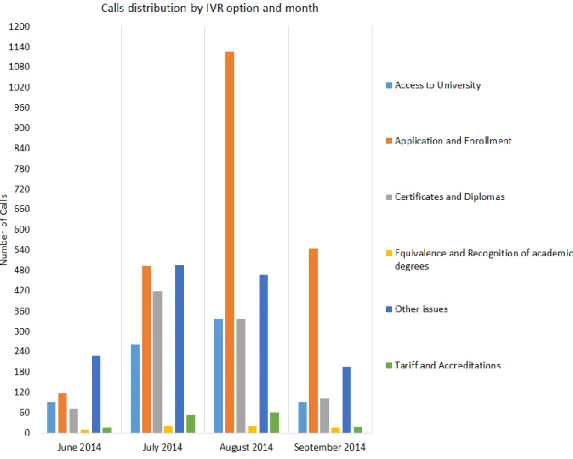 Figure 4.3 – Total Calls distribution by IVR option and by month. 