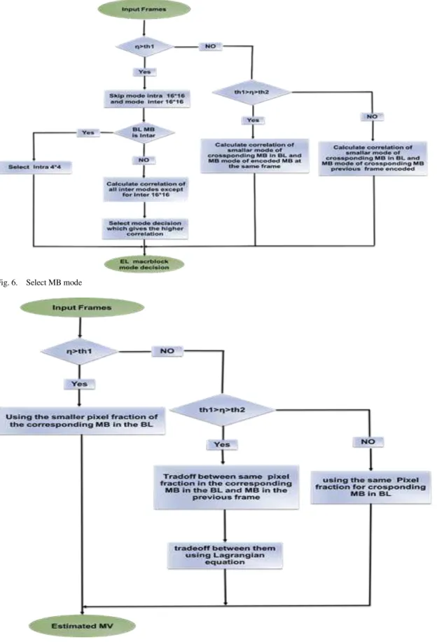 Fig. 6. Select MB mode 