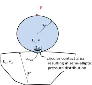 Figure 1: Geo metrical conditions in the contact  area of a sphere pressed onto a cylinder 