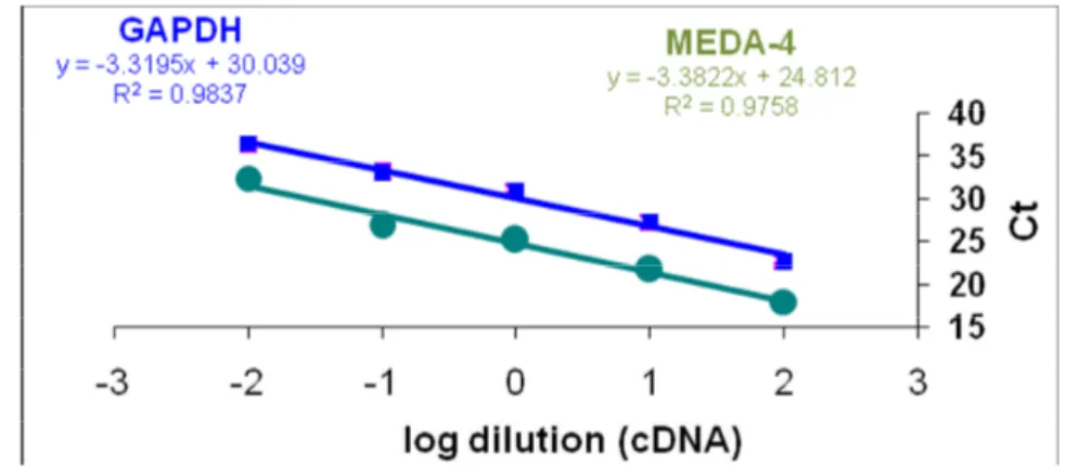 Figure 1. Ct values changes against different dilutions of cDNA (100, 10, 1, 0.1 and 0.01) MEDA-4 and  GAPDH gene when amplified by PCR in the real time 
