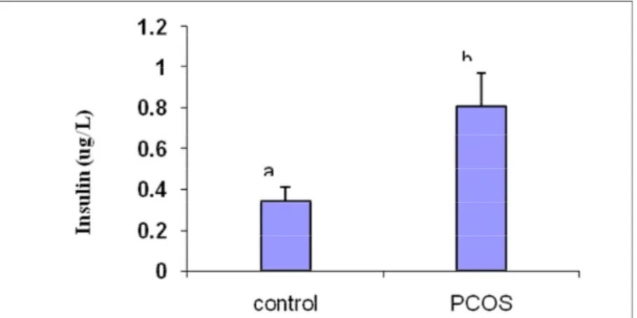 Figure 7- comparing the average and standard deviation (SD ±), insulin resistance index (HOMA Index) in the  control and patient group with PCOS