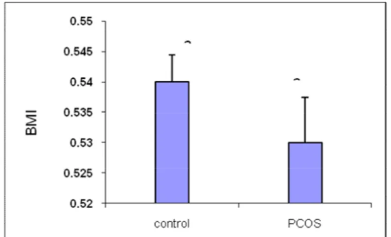 Figure 10. BMI level in PCOS group was significantly higher than the healthy group (p &lt;0.05)