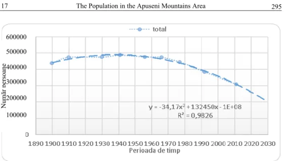Figure 4 – Evolution of the total population in the Apuseni Mountains area (1900–2030)