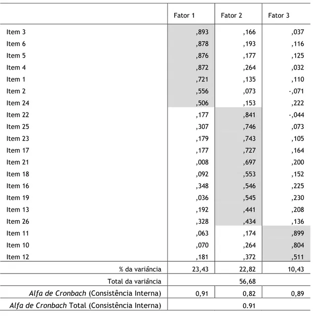 Tabela 3 – Itens do Questionário de Comprometimento Organizacional: Pontuações fatoriais dos itens –  Análise fatorial com rotação varimax (N=100) 