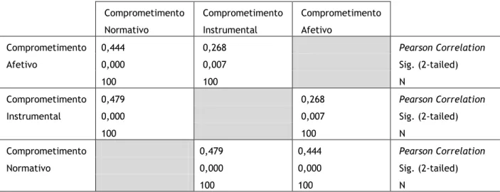 Tabela 5 – Correlação de Pearson: Correlação entre as três dimensões do comprometimento nas esquipas  de trabalho Comprometimento  Normativo  Comprometimento Instrumental  Comprometimento Afetivo  Comprometimento  Afetivo  0,444  0,268  Pearson Correlation
