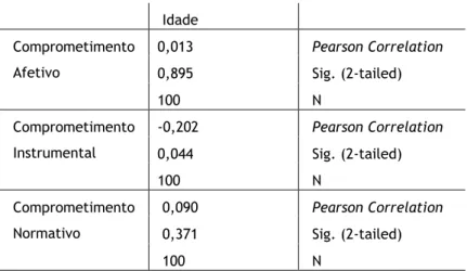 Tabela 7 – Correlação de Pearson: Comparação entre as dimensões comprometimento com a equipa e a  idade  Idade  Comprometimento  Afetivo  0,013  Pearson Correlation 0,895 Sig