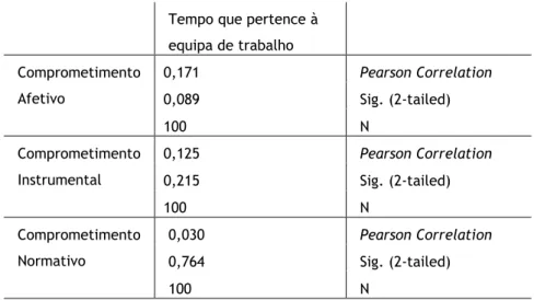 Tabela 10 – Correlação de Pearson: Comparação entre as dimensões comprometimento com a equipa e o  tempo que pertence à equipa de trabalho