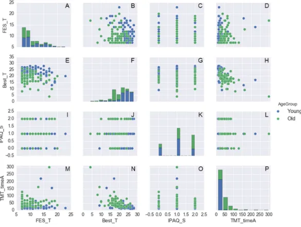 Figure 3 Histogram plots on the main diagonal and scatter plots outside the diagonal for the follow- follow-ing variables: FES_T, Best_T, IPAQ_S, and TMT_timeA