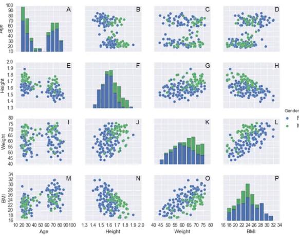 Figure 2 Histogram plots on the main diagonal and scatter plots outside the diagonal for the following variables: age (years), body mass (kg), height (m), and BMI (kg/m 2 ) for each subject