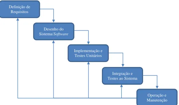 Tabela 2 - Fases do modelo de processo de software Waterfall  Fonte: Sommerville (2011) 