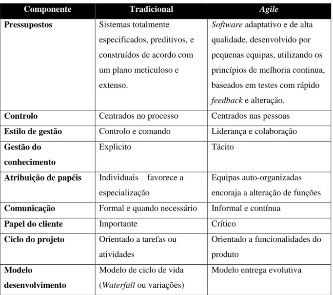 Tabela 8 - Diferenças entre os modelos tradicional e o Agile  Fonte: Conboy et al. (2010) 