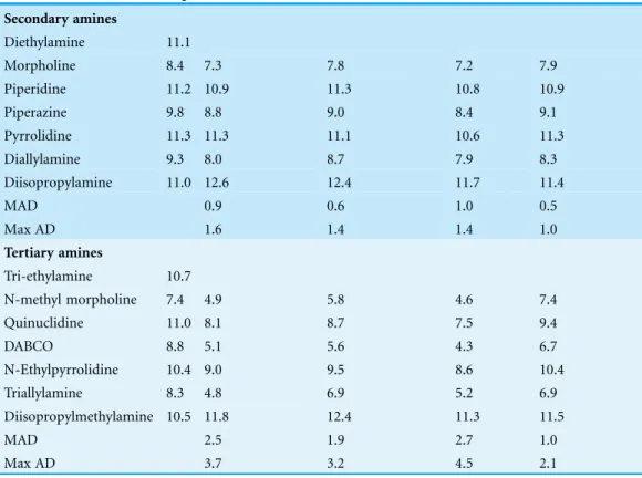 Table 3 summarizes the overall statistics for the primary amines in Table 2 and the amines in Table 4 (labeled “Amines”) where outliers have been removed using the Modified Thompson  method