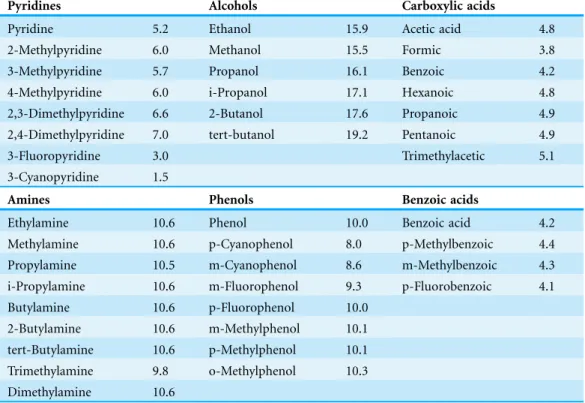 Table 1 List of molecules and experimental pKa values used for Table 2. The first entry for each functional group is the reference used to compute the pKa values and the corresponding reference pKa value