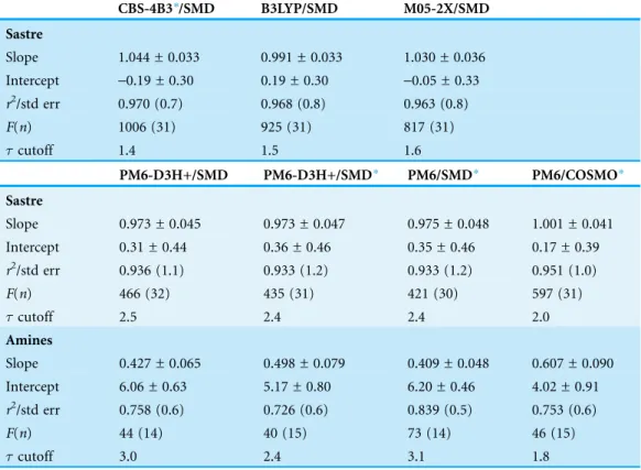 Table 3 Statistics for the predicted pKa values in Table 2 (labeled “Sastre”) and the amines in Table 4 plus the primary amines in Table 2 (labeled “Amines”)