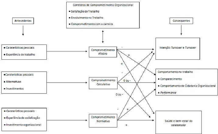 Figura 3. Modelo das Três Componentes do Comprometimento Organizacional (adaptado de Meyer et