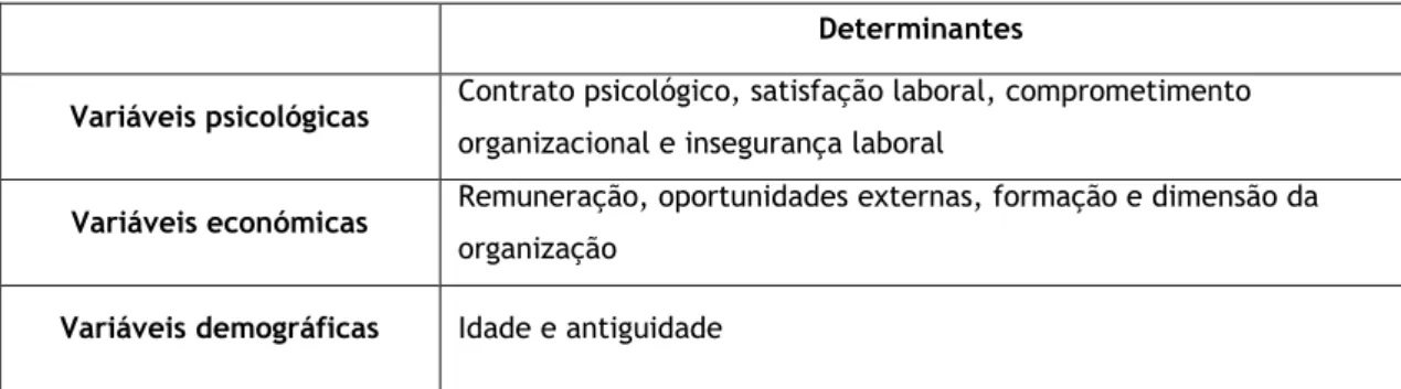 Figura 5. Categorização dos determinantes da intenção de turnover (Adaptado de Santos, 2013, pp