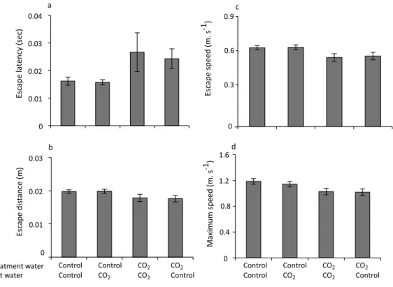 Figure 2 The effect of rearing treatment (control or high CO 2 ) and test water used in the experimental trial (control or high CO 2 ) on the escape performance of larval P