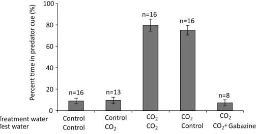 Figure 1 The effect of rearing treatment water (control or high CO 2 ) and test water used in a two- two-channel flume (control or high CO 2 ) on the olfactory response of larval A
