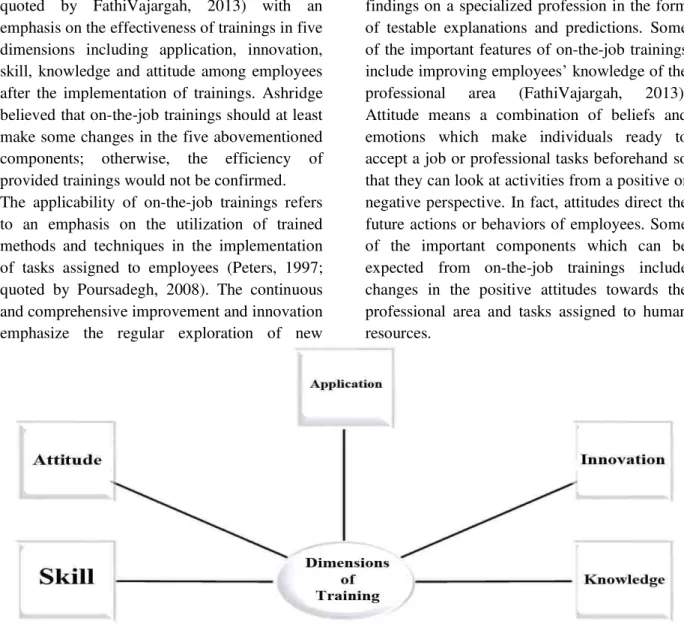 Figure 1.The Dimensions of On-the-Job Training Based on Ashridge Model (1986; quoted by FathiVajargah,  2013) 