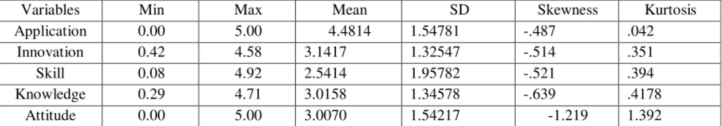 Table 2.Descriptive Statistics of Research Variables Pertaining to On-the-Job Trainings 