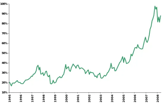 Gráfico 5 –  Capitalização das Companhias Abertas (% do PIB).