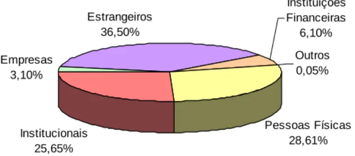 Gráfico 7 – Participação dos investidores no volume total do segmento Bovespa em 30/06/2009.