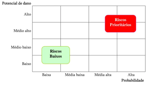 Figura 1 – Modelo conceitual de intensidade das ações de supervisão. Potencial de dano  Alto  Médio alto  Médio baixo  Baixo 