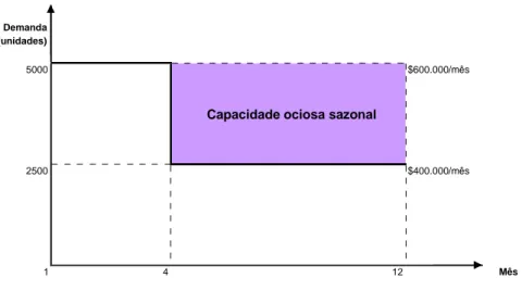 Figura 2 – Capacidade ociosa sazonal.