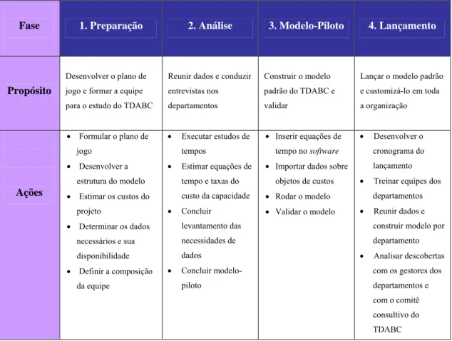 Figura 3 – Implementação típica do TDABC. 