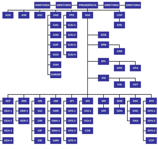 Figura 5 – Organograma da CVM. 21