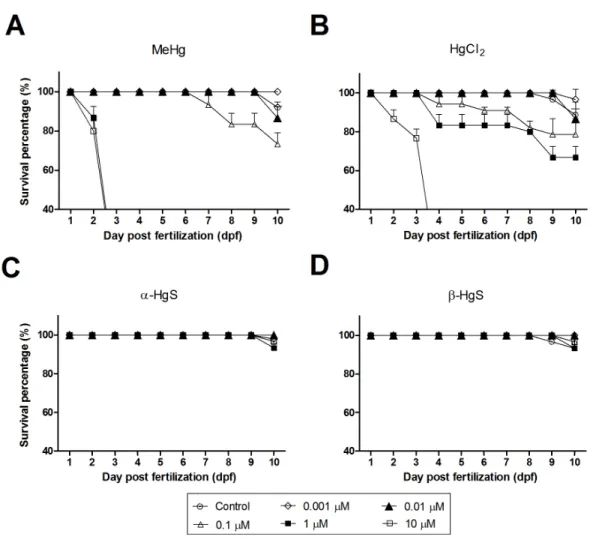 Figure 1 Survival (%) of medaka embryos following exposure to MeHg (A), HgCl 2 (B), α-HgS (C) and β-HgS (D) at 0 (control), 0.001, 0.01, 0.1, 1, or 10 µ M (from stage 10 to 10 dpf)