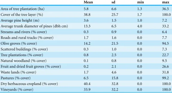 Table 1 Charactersitics of tree plantations. Mean, standard deviation (sd) and range (min/max) of area of tree plantations and land-use categories in 1-km × 200-m 80 transects on farmland habitat adjacent to the 40 tree plantations (two transects per plant
