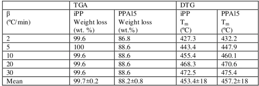 Table 2. TGA and DTG data for the decomposition of iPP and PPAl5 at d ifferent heating rates 